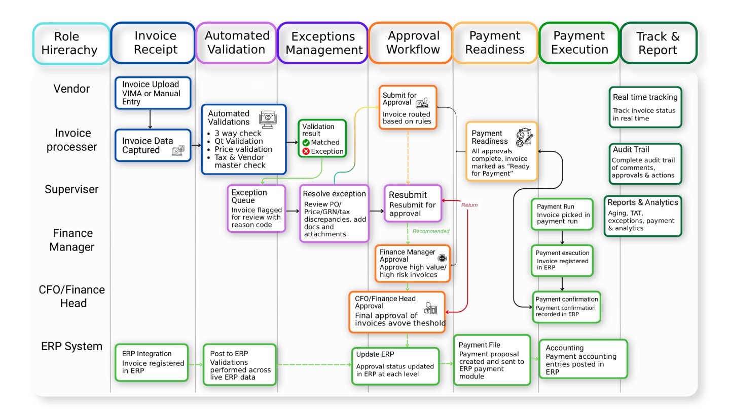 Invoice Processing and Payment System