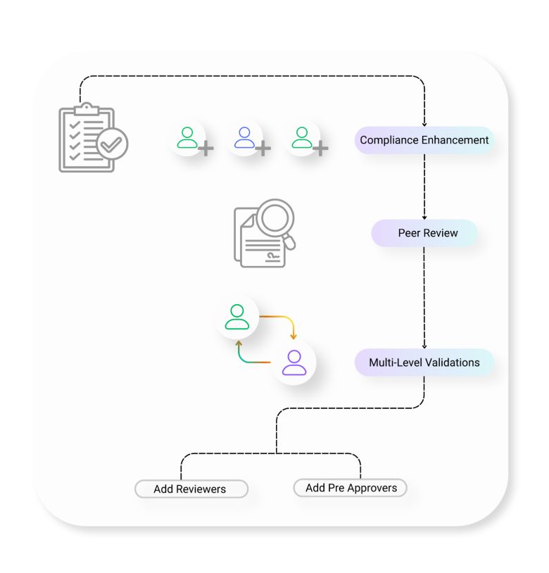 Multi-level validations with reviewers & pre-approvers